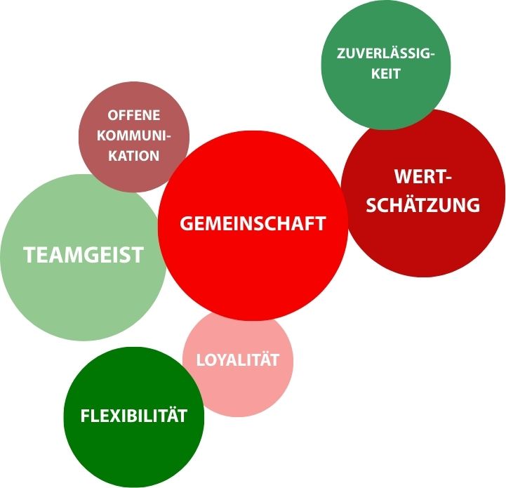 Unsere Werte sind Gemeinschaft, Loyalität, Wertschätzung, Teamgeist, Zuverlässigkeit, Flexibilität und Offene Kommunikation